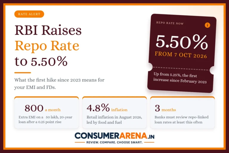 RBI raises repo rate to 5.50% from 7 October 2026: what it means for home loan EMIs and fixed deposits