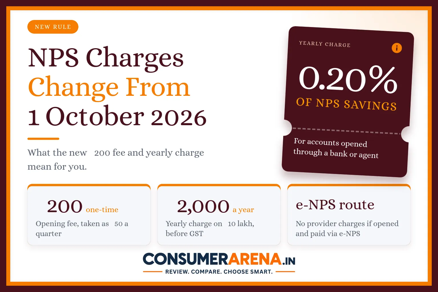 New NPS charges from 1 October 2026: 0.20% yearly charge and Rs 200 opening fee