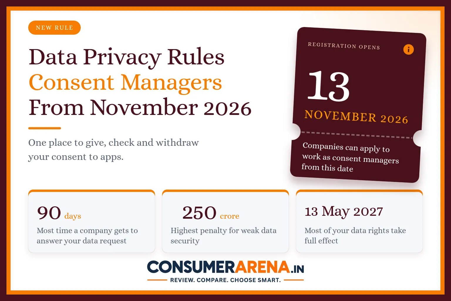 Consent managers can register from 13 November 2026 under India data protection rules