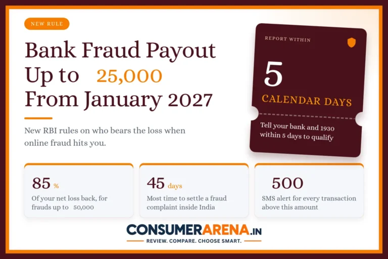 RBI bank fraud compensation of up to ₹25,000 from January 2027