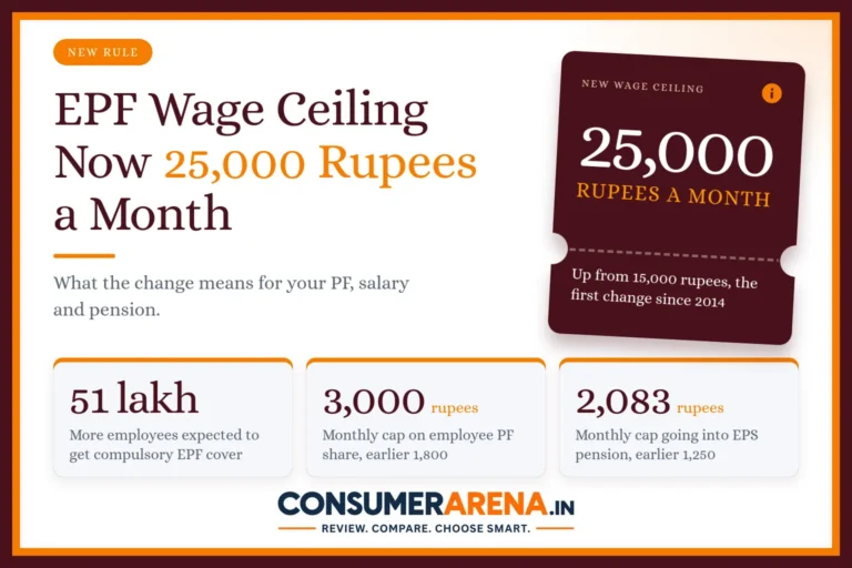 EPF wage ceiling raised to 25,000 rupees a month