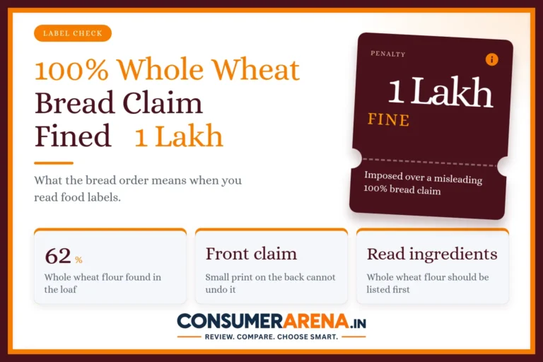 Britannia 100% whole wheat bread claim fined 1 lakh rupees by CCPA